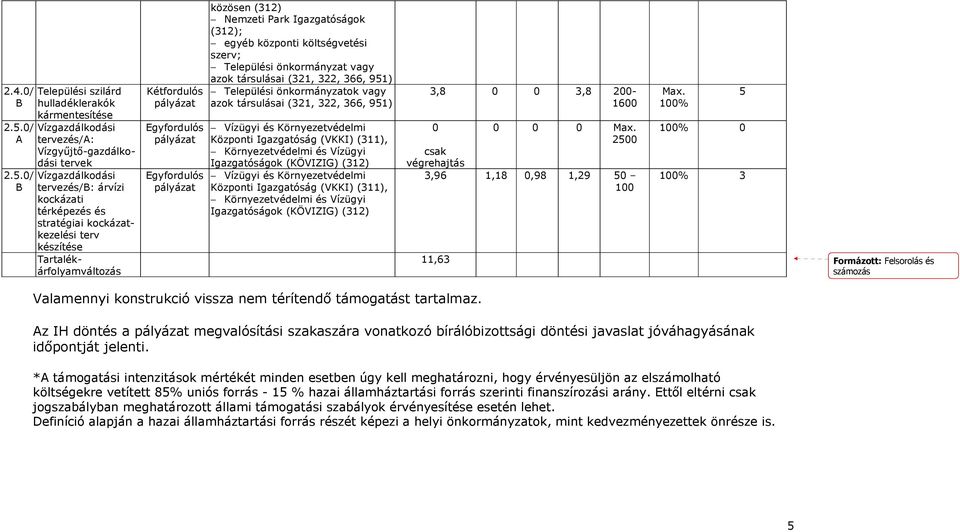 0/ B Települési szilárd hulladéklerakók kármentesítése Vízgazdálkodási tervezés/a: Vízgyőjtı-gazdálkodási tervek Vízgazdálkodási tervezés/b: árvízi kockázati térképezés és stratégiai kockázatkezelési