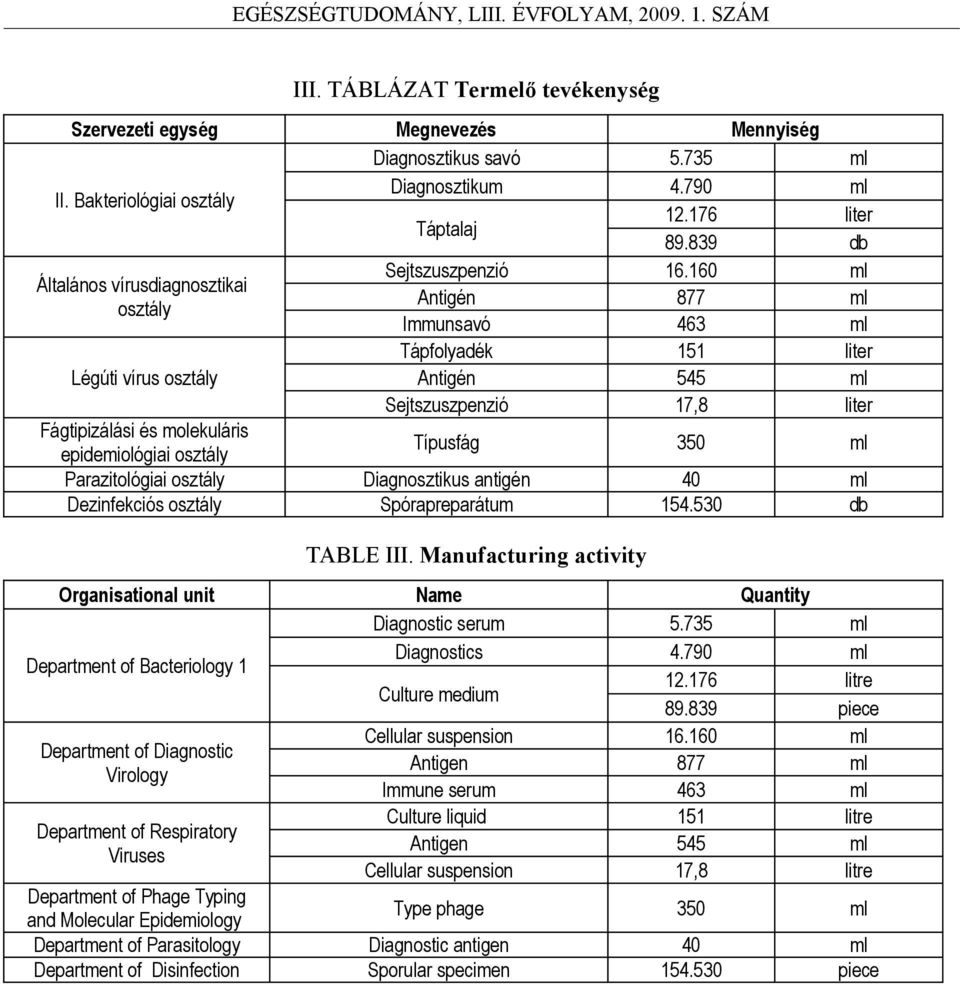 160 ml Általános vírusdiagnosztikai Antigén 877 ml osztály Immunsavó 463 ml Tápfolyadék 151 liter Légúti vírus osztály Antigén 545 ml Sejtszuszpenzió 17,8 liter Fágtipizálási és molekuláris