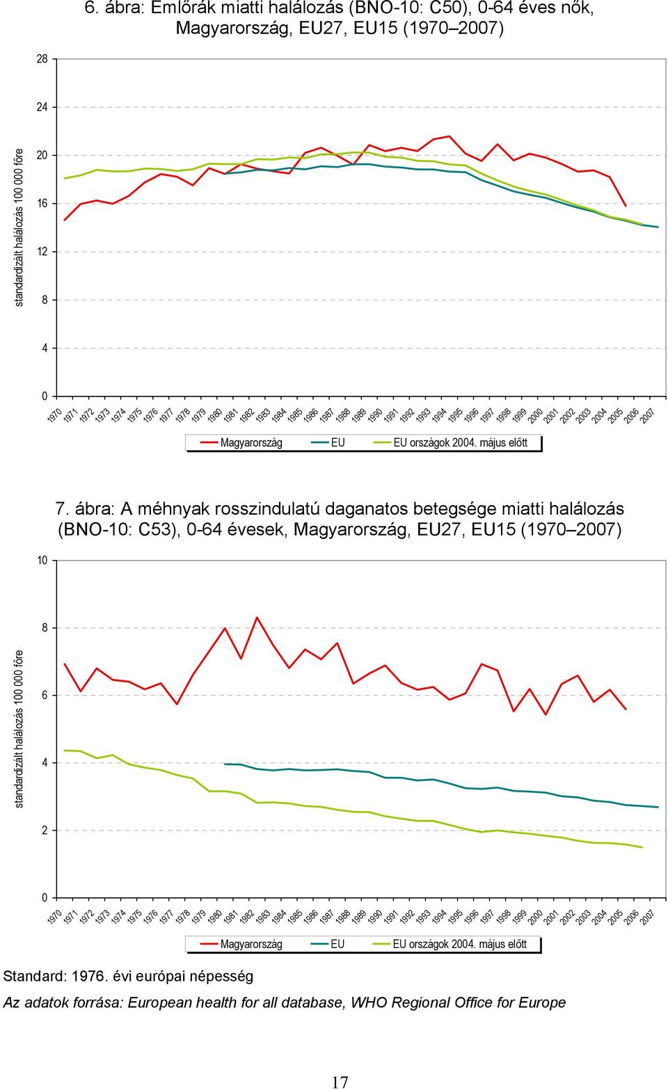 ábra: A méhnyak rosszindulatú daganatos betegsége miatti halálozás (BNO-1: C53), -64 évesek, Magyarország, EU27, EU15 (197 27) standardizált