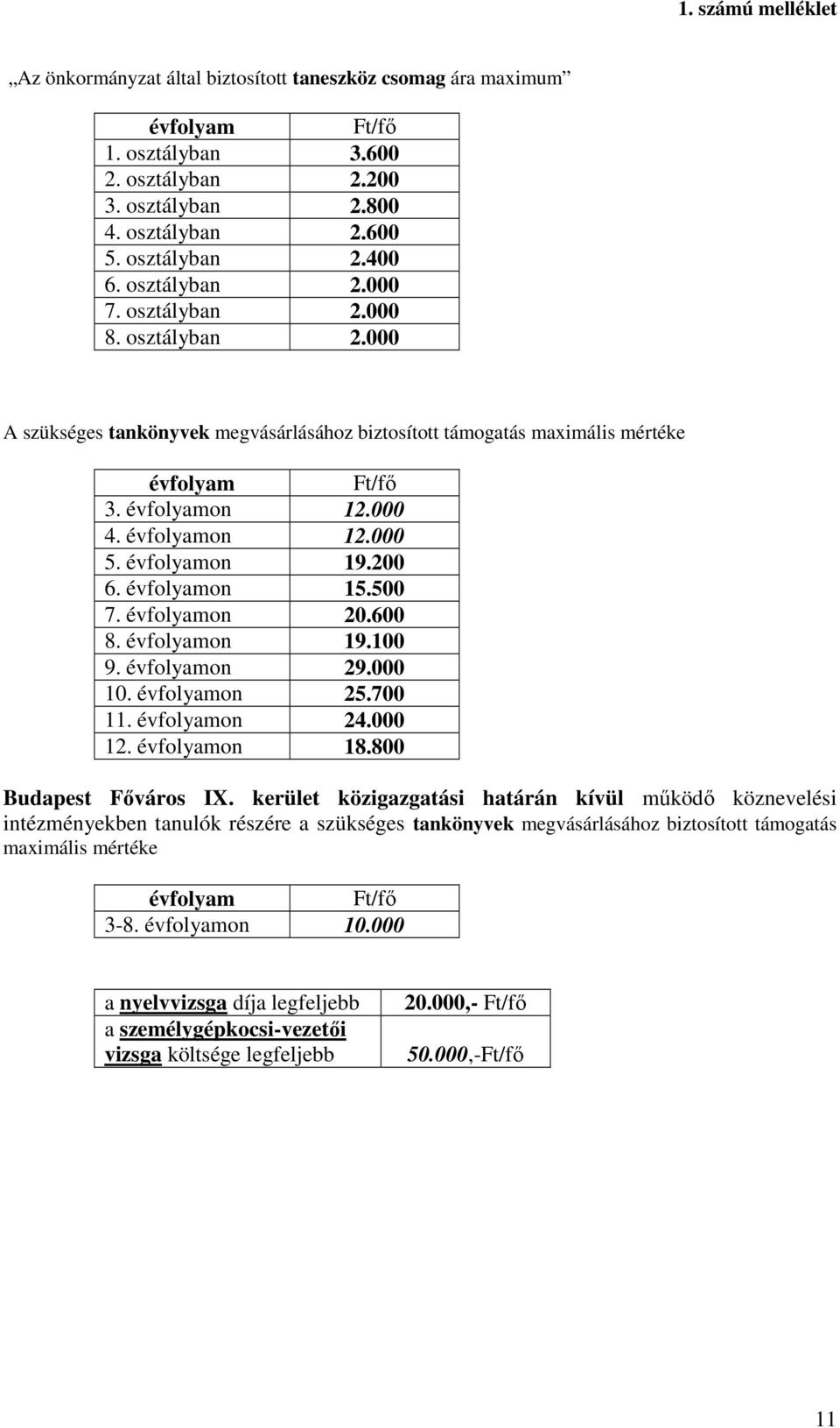 évfolyamon 19.200 6. évfolyamon 15.500 7. évfolyamon 20.600 8. évfolyamon 19.100 9. évfolyamon 29.000 10. évfolyamon 25.700 11. évfolyamon 24.000 12. évfolyamon 18.800 Budapest Főváros IX.