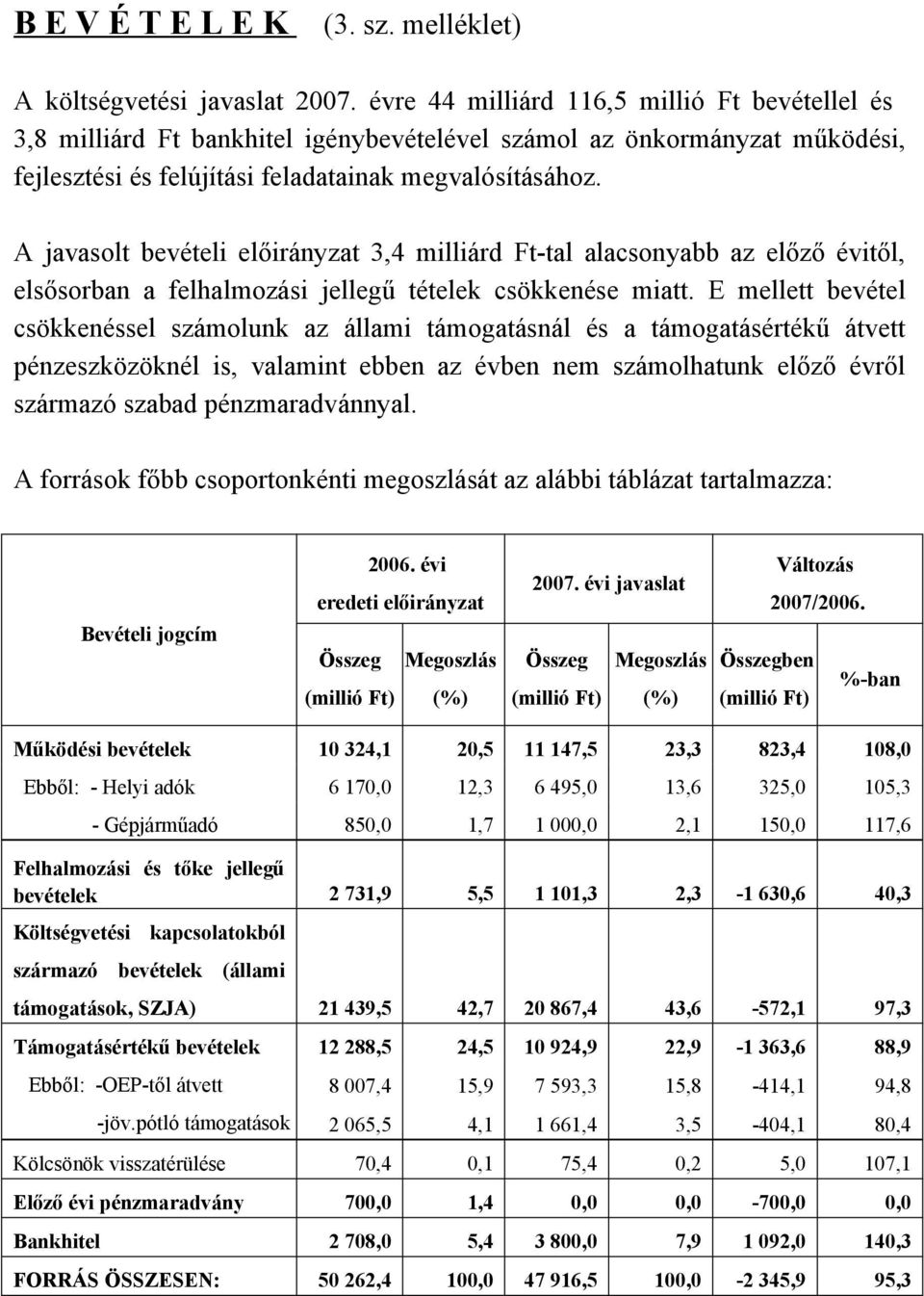 A javasolt bevételi előirányzat 3,4 milliárd Ft-tal alacsonyabb az előző évitől, elsősorban a felhalmozási jellegű tételek csökkenése miatt.