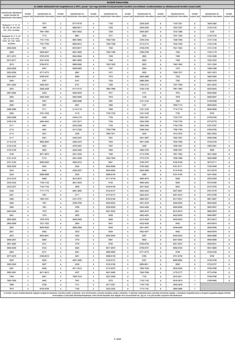 kerületei 2000-2003 2009 2011-2013 2014-201 2019 2020-2026 1 6 3-4 12 5 252-2534 6 13-251 6 3000-302 1 60 3 00-11 4 252 5 2536-2545 6 253-25 6 3123-3125 1 691-693 3 31-32 4 25 5 2636-263 6 22-26 6