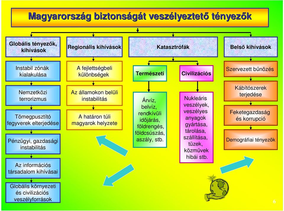 kihívásai Az államokon belüli instabilitás A határon túli magyarok helyzete Árvíz, belvíz, rendkívüli idıjárás, földrengés, földcsúszás, aszály, stb.