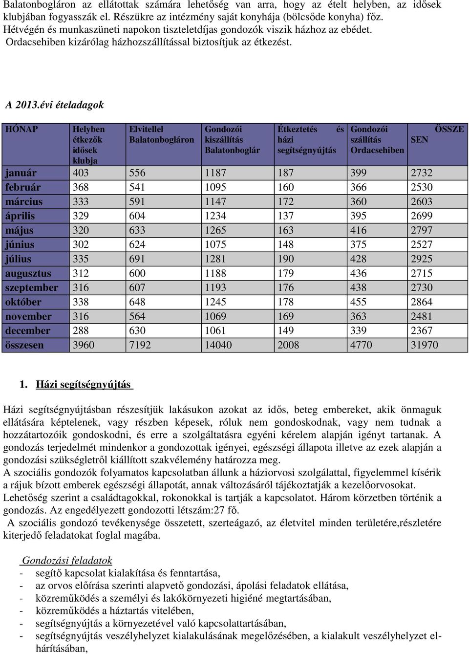 évi ételadagok HÓNAP Helyben étkezık idısek klubja Elvitellel Balatonbogláron Gondozói kiszállítás Balatonboglár Étkeztetés és házi segítségnyújtás Gondozói szállítás Ordacsehiben január 403 556 1187