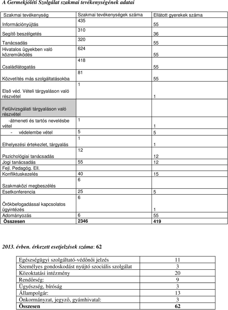 Vételi tárgyaláson való részvétel Felülvizsgálati tárgyaláson való részvétel -átmeneti és tartós nevelésbe 1 vétel 1 - védelembe vétel 5 5 1 Elhelyezési értekezlet, tárgyalás 1 12 Pszichológiai