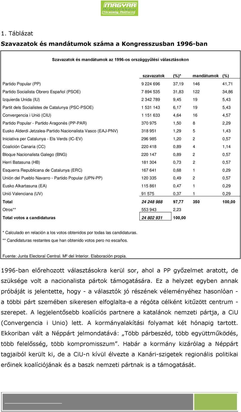 Convergencia i Unió (CIU) 1 151 633 4,64 16 4,57 Partido Popular - Partido Aragonés (PP-PAR) 370 975 1,50 8 2,29 Eusko Alderdi Jetzalea-Partido Nacionalista Vasco (EAJ-PNV) 318 951 1,29 5 1,43