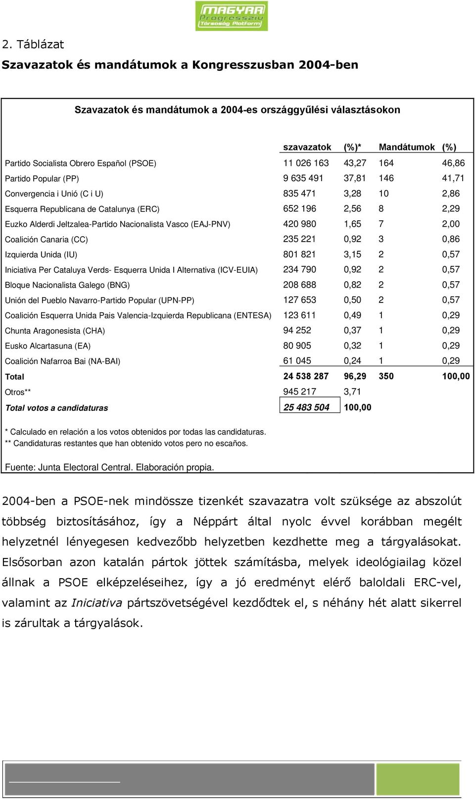 Jeltzalea-Partido Nacionalista Vasco (EAJ-PNV) 420 980 1,65 7 2,00 Coalición Canaria (CC) 235 221 0,92 3 0,86 Izquierda Unida (IU) 801 821 3,15 2 0,57 Iniciativa Per Cataluya Verds- Esquerra Unida I