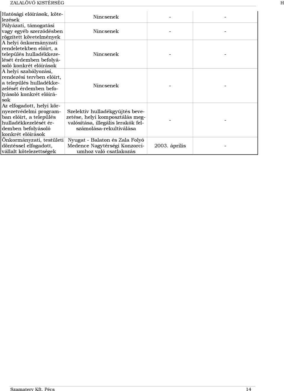 kezelését érdemben befolyásoló konkrét előírások Önkormányzati, testületi döntéssel elfogadott, vállalt kötelezettségek Nincsenek - - Nincsenek - - Nincsenek - - Nincsenek - - Szelektív gyűjtés