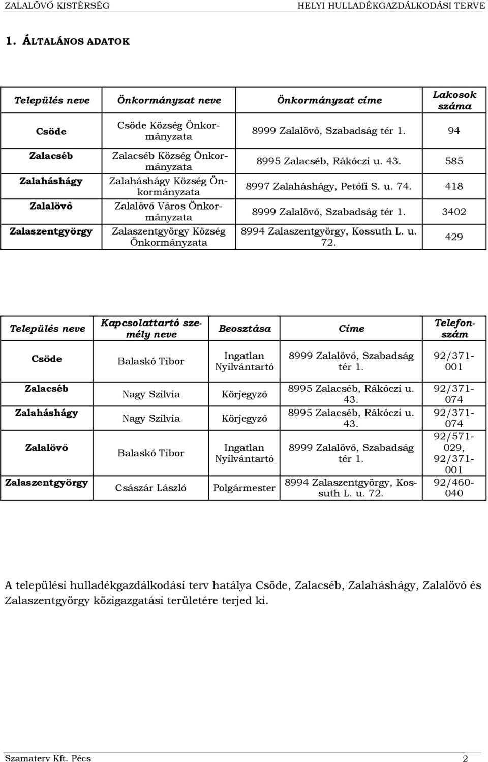 8997 Zalaháshágy, Petőfi S u 74 418 8999 Zalalövő, Szabadság tér 1 342 8994 Zalaszentgyörgy, Kossuth L u 72 429 Település neve Kapcsolattartó személy neve Beosztása Címe Telefonszám Csöde Balaskó