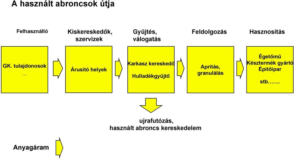 .. Árusító helyek Karkasz kereskedő Hulladékgyűjtő Aprítás, granulálás