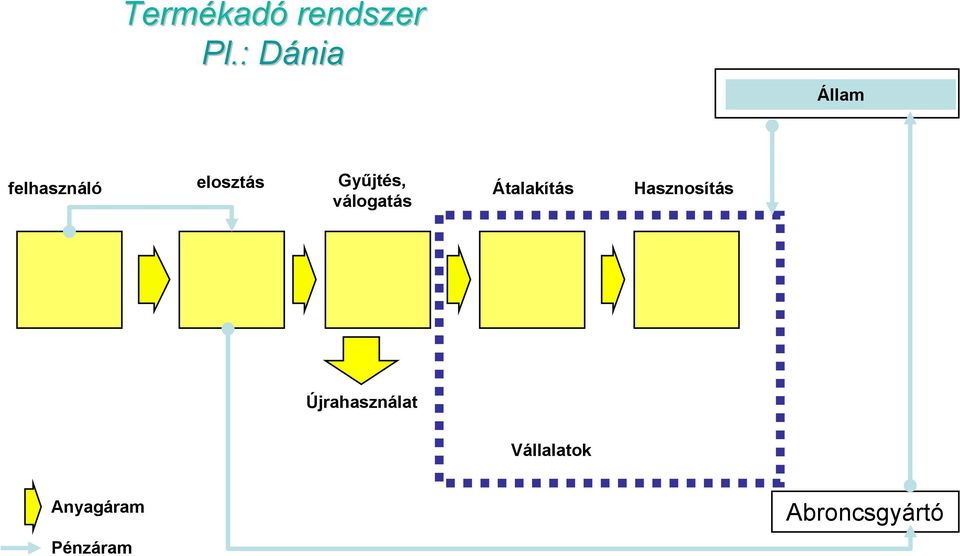 Gyűjtés, válogatás Átalakítás