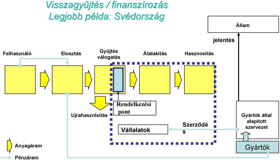 válogatás Átalakítás Hasznosítás Ujrahasznlsítás Rendelkezési pont