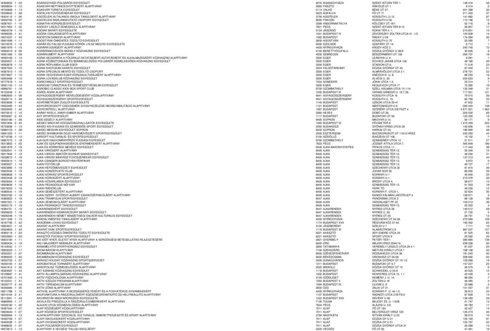221 398 35 18539642-1 -08 ÁGFALVAI FÚVÓSZENEKAR EGYESÜLET 9423 ÁGFALVA FÖ UT 71 211 403 37 18424115-1 -05 AGGTELEKI ALTALANOS ISKOLA TANULOIERT ALAPITVANY 3759 AGGTELEK KOSSUTH L.U.12.