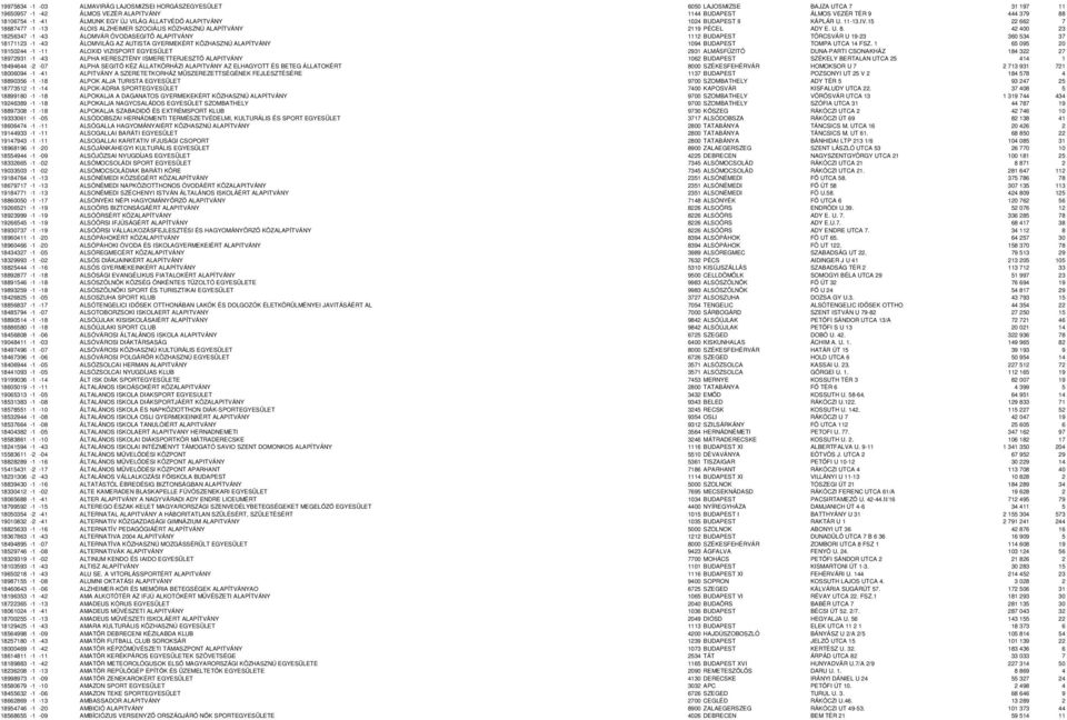 42 400 23 18256347-1 -43 ÁLOMVÁR ÓVODASEGITİ ALAPITVÁNY 1112 BUDAPEST TÖRCSVÁR U 19-23 360 534 37 18171123-1 -43 ÁLOMVILÁG AZ AUTISTA GYERMEKÉRT KÖZHASZNÚ ALAPÍTVÁNY 1094 BUDAPEST TOMPA UTCA 14 FSZ.