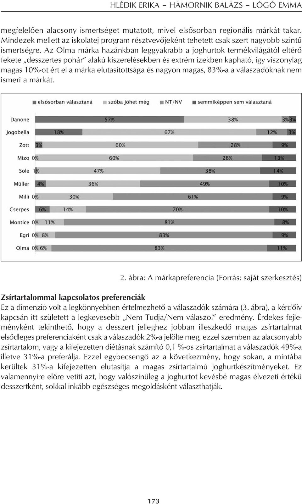 Az Olma márka hazánkban leggyakrabb a joghurtok termékvilágától eltérô fekete desszertes pohár alakú kiszerelésekben és extrém ízekben kapható, így viszonylag magas 10%-ot ért el a márka