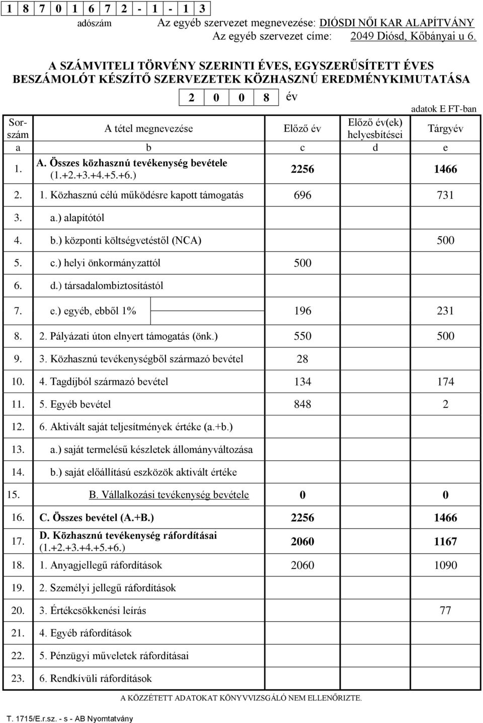 Előző év Tárgyév a b c d e 1. A. Összes közhasznú tevékenység bevétele (1.+2.+3.+4.+5.+6.) 2256 1466 2. 1. Közhasznú célú működésre kapott 696 731 3. a.) alapítótól 4. b.) központi költségvetéstől (NCA) 500 5.