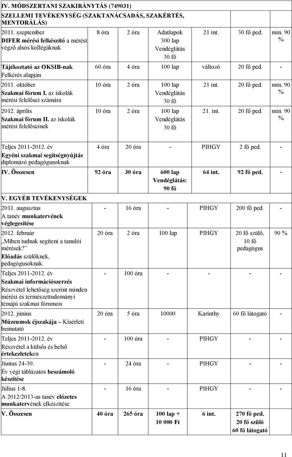 az iskolák mérési felelősei számára április Szakmai fórum II. az iskolák mérési felelőseinek 8 óra 2 óra Adatlapok 300 lap Vendéglátás 30 fő 21 int. 30 fő ped. min.