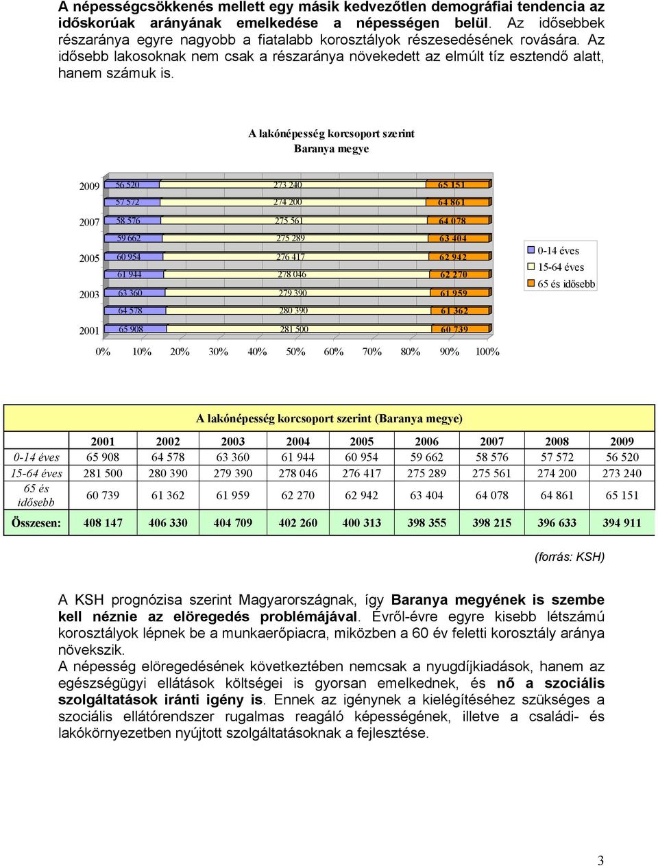 A lakónépesség korcsoport szerint Baranya megye 2009 2007 2005 2003 2001 56 520 273 240 65 151 57 572 274 200 64 861 58 576 275 561 64 078 59 662 275 289 63 404 60 954 276 417 62 942 61 944 278 046