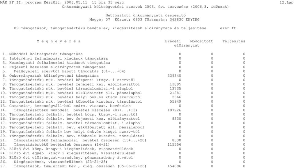 Müködési költségvetés támogatása 0 0 0 2. Intézményi felhalmozási kiadások támogatása 0 0 0 3. Kormányzati felhalmozási kiadások támogatása 0 0 0 4. Fejezeti kezelésü elöirányzatok támogatása 0 0 0 5.