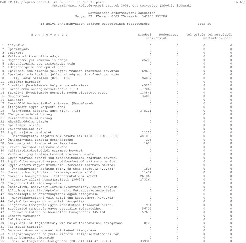 Épitményado 0 0 0 0 3. Telekado 0 0 0 0 4. Vállakozok kommunális adoja 0 0 0 0 5. Magánszemélyek kommunális adoja 25200 0 0 0 6. Idegenforgalmi ado tartozkodás után 0 0 0 0 7.