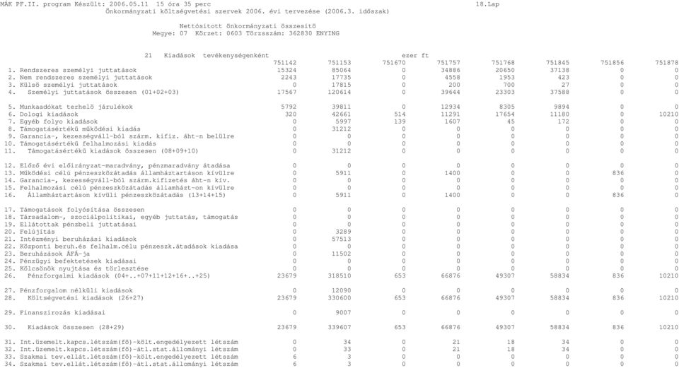 Személyi juttatások összesen (01+02+03) 17567 120614 0 39644 23303 37588 0 0 5. Munkaadókat terhelö járulékok 5792 39811 0 12934 8305 9894 0 0 6.