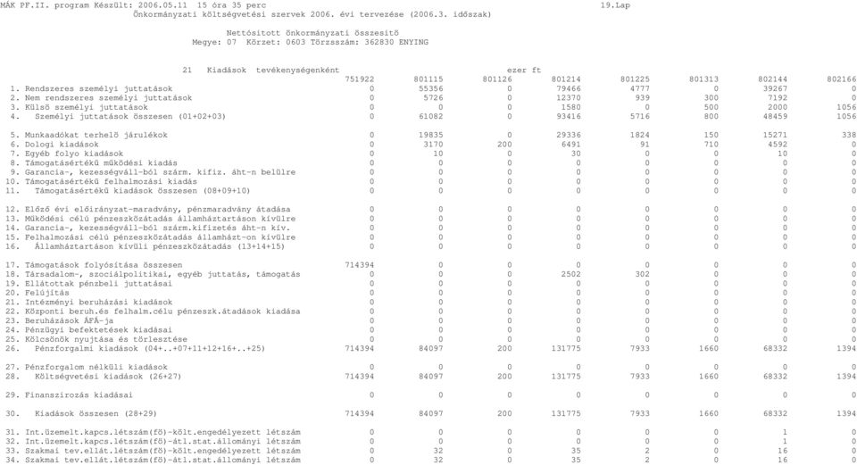 Személyi juttatások összesen (01+02+03) 0 61082 0 93416 5716 800 48459 1056 5. Munkaadókat terhelö járulékok 0 19835 0 29336 1824 150 15271 338 6. Dologi kiadások 0 3170 200 6491 91 710 4592 0 7.