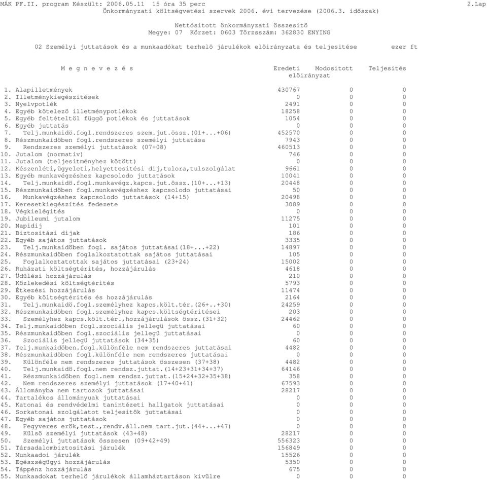 Illetménykiegészitések 0 0 0 3. Nyelvpotlék 2491 0 0 4. Egyéb kötelezö illetménypotlékok 18258 0 0 5. Egyéb feltételtöl függö potlékok és juttatások 1054 0 0 6. Egyéb juttatás 0 0 0 7. Telj.munkaidö.