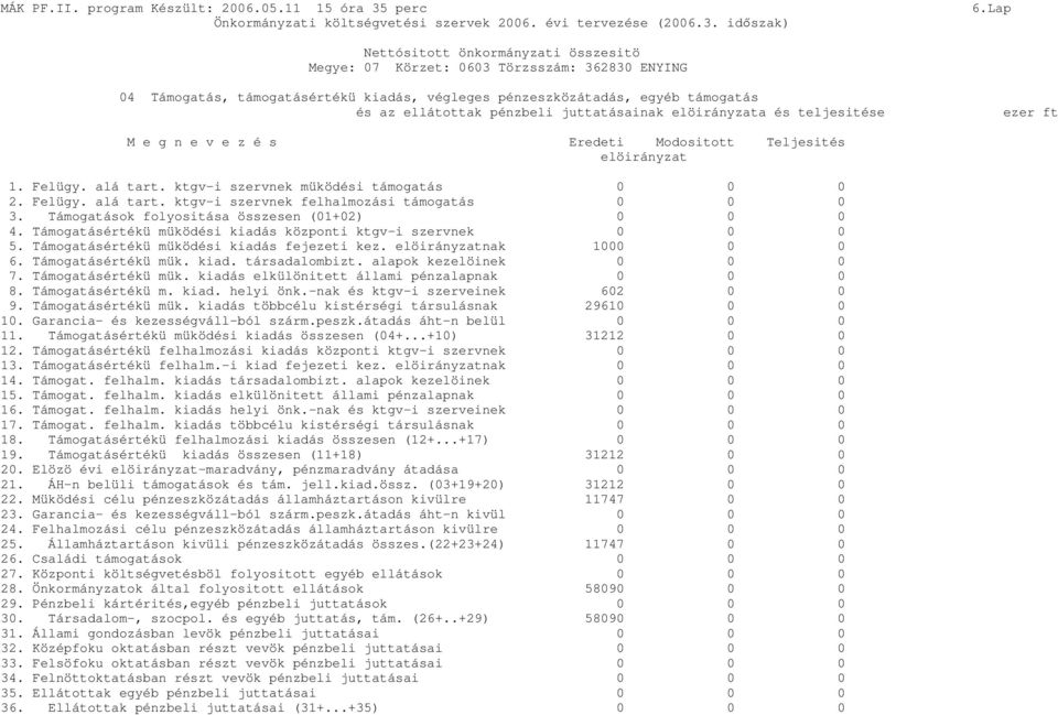 Teljesités elöirányzat 1. Felügy. alá tart. ktgv-i szervnek müködési támogatás 0 0 0 2. Felügy. alá tart. ktgv-i szervnek felhalmozási támogatás 0 0 0 3.