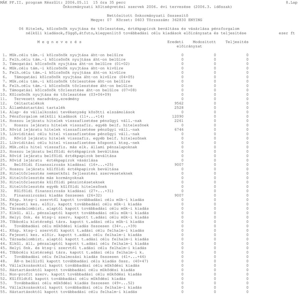 ezer ft M e g n e v e z é s Eredeti Modositott Teljesités elöirányzat 1. Mük.célu tám.-i kölcsönök nyujtása áht-on belülre 0 0 0 2. Felh.célu tám.-i kölcsönök nyujtása áht-on belülre 0 0 0 3.