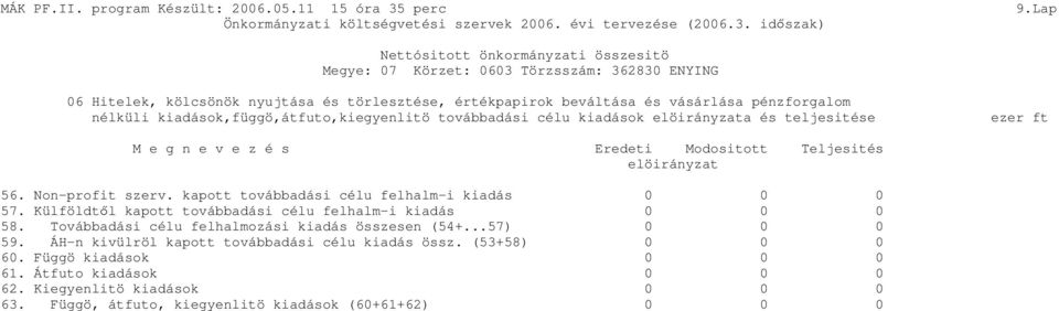 és teljesitése ezer ft M e g n e v e z é s Eredeti Modositott Teljesités elöirányzat 56. Non-profit szerv. kapott továbbadási célu felhalm-i kiadás 0 0 0 57.