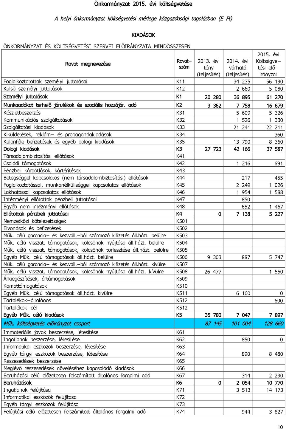 évi tény (teljesítés) 214. évi várható (teljesítés) 215.