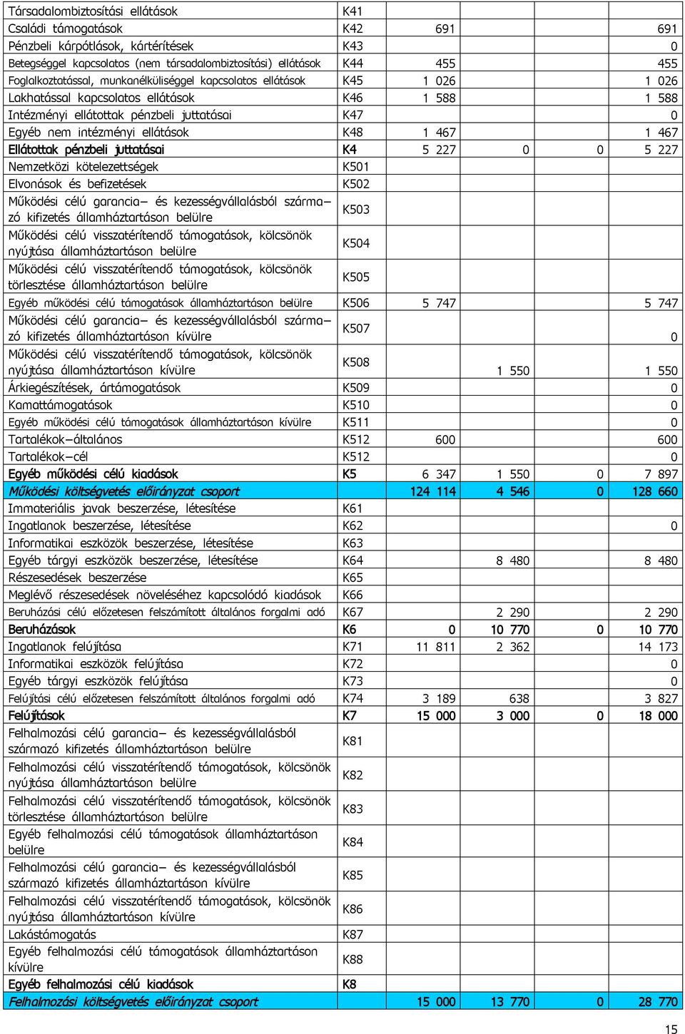 Ellátottak pénzbeli juttatásai K4 5 227 5 227 Nemzetközi kötelezettségek K51 Elvonások és befizetések K52 Működési célú garancia- és kezességvállalásból származó kifizetés államháztartáson belülre