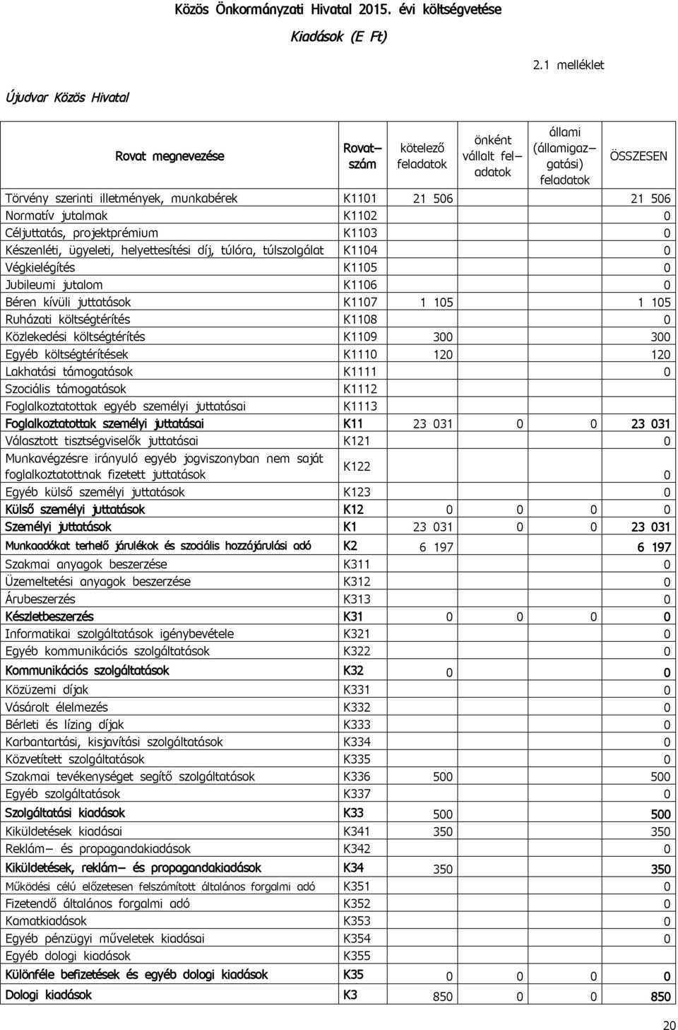 56 21 56 Normatív jutalmak K112 Céljuttatás, projektprémium K113 Készenléti, ügyeleti, helyettesítési díj, túlóra, túlszolgálat K114 Végkielégítés K115 Jubileumi jutalom K116 Béren kívüli juttatások