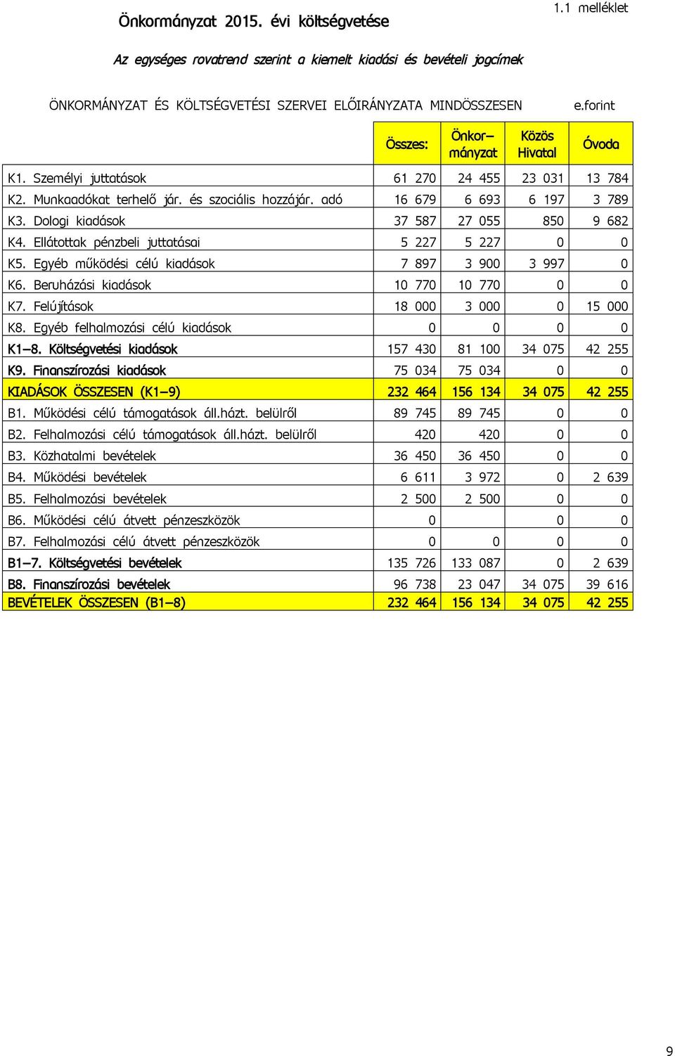 Dologi kiadások 37 587 27 55 85 9 682 K4. Ellátottak pénzbeli juttatásai 5 227 5 227 K5. Egyéb működési célú kiadások 7 897 3 9 3 997 K6. Beruházási kiadások 1 77 1 77 K7. Felújítások 18 3 15 K8.