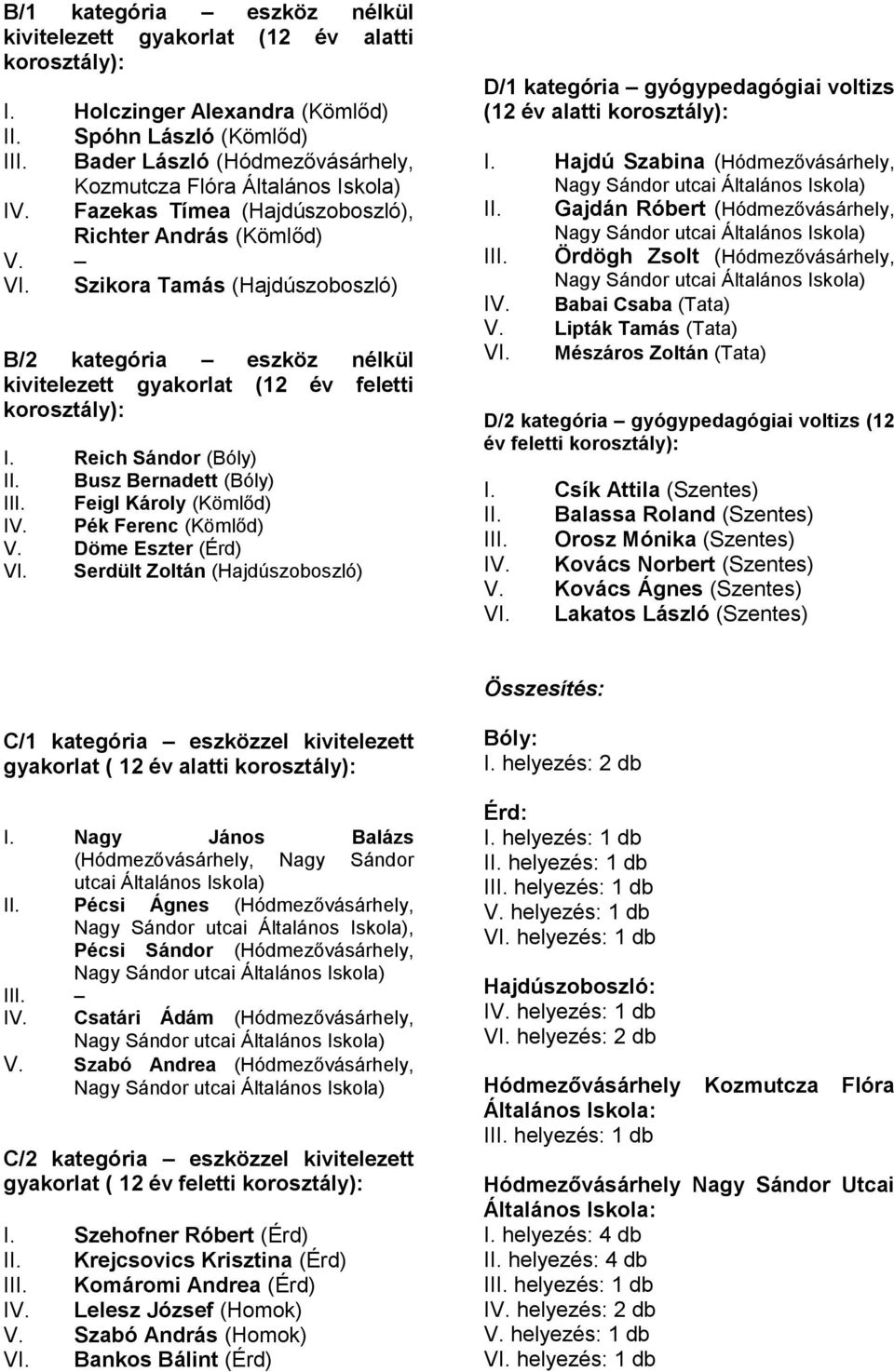 Szikora Tamás (Hajdúszoboszló) B/2 kategória eszköz nélkül kivitelezett gyakorlat (12 év feletti korosztály): I. Reich Sándor (Bóly) II. Busz Bernadett (Bóly) III. Feigl Károly (Kömlőd) IV.