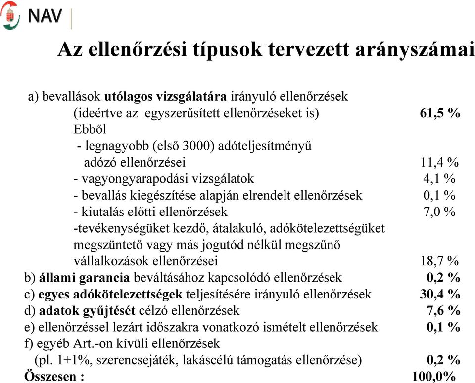 kezdő, átalakuló, adókötelezettségüket megszüntető vagy más jogutód nélkül megszűnő vállalkozások ellenőrzései 18,7 % b) állami garancia beváltásához kapcsolódó ellenőrzések 0,2 % c) egyes