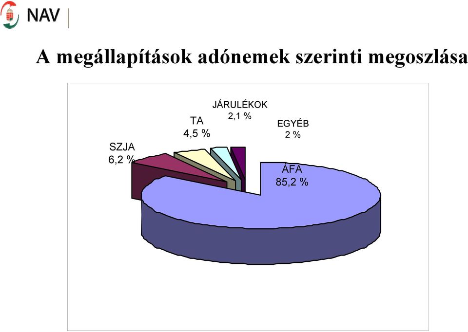 6,2 % TA 4,5 % JÁRULÉKOK