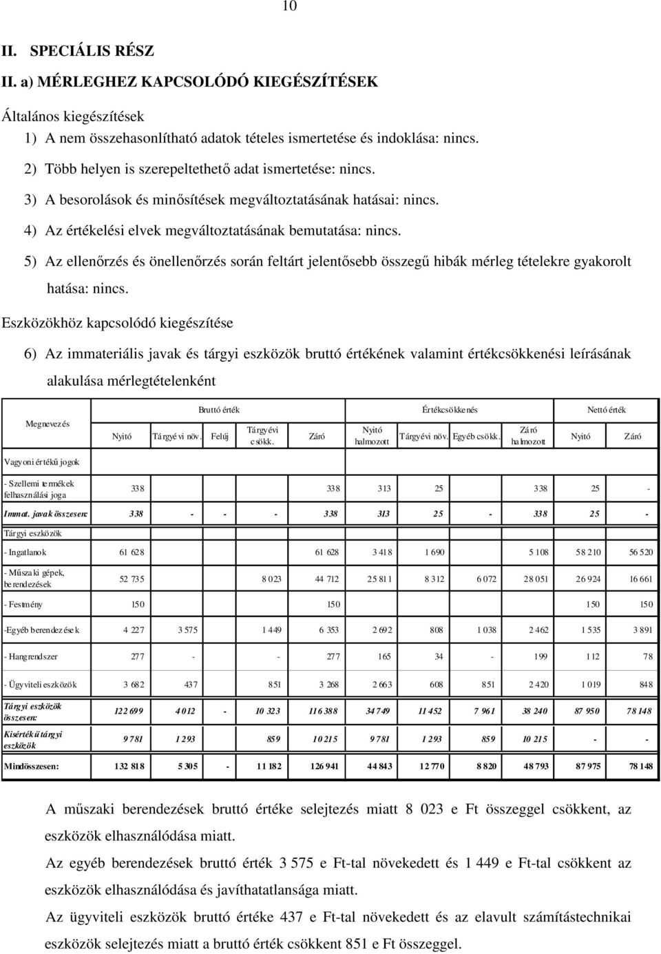 5) Az ellenőrzés és önellenőrzés során feltárt jelentősebb összegű hibák mérleg tételekre gyakorolt hatása: nincs.