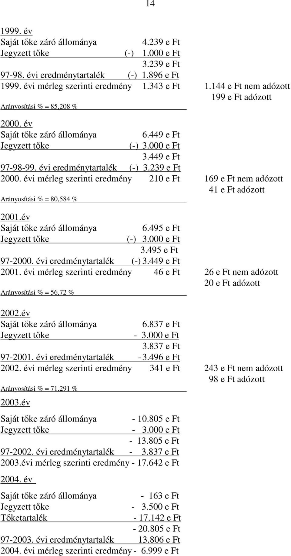 évi mérleg szerinti eredmény 210 e Ft 169 e Ft nem adózott 41 e Ft adózott Arányosítási % = 80,584 % 2001.év 6.495 e Ft (-) 3.000 e Ft 3.495 e Ft 97-2000. évi eredménytartalék (-) 3.449 e Ft 2001.