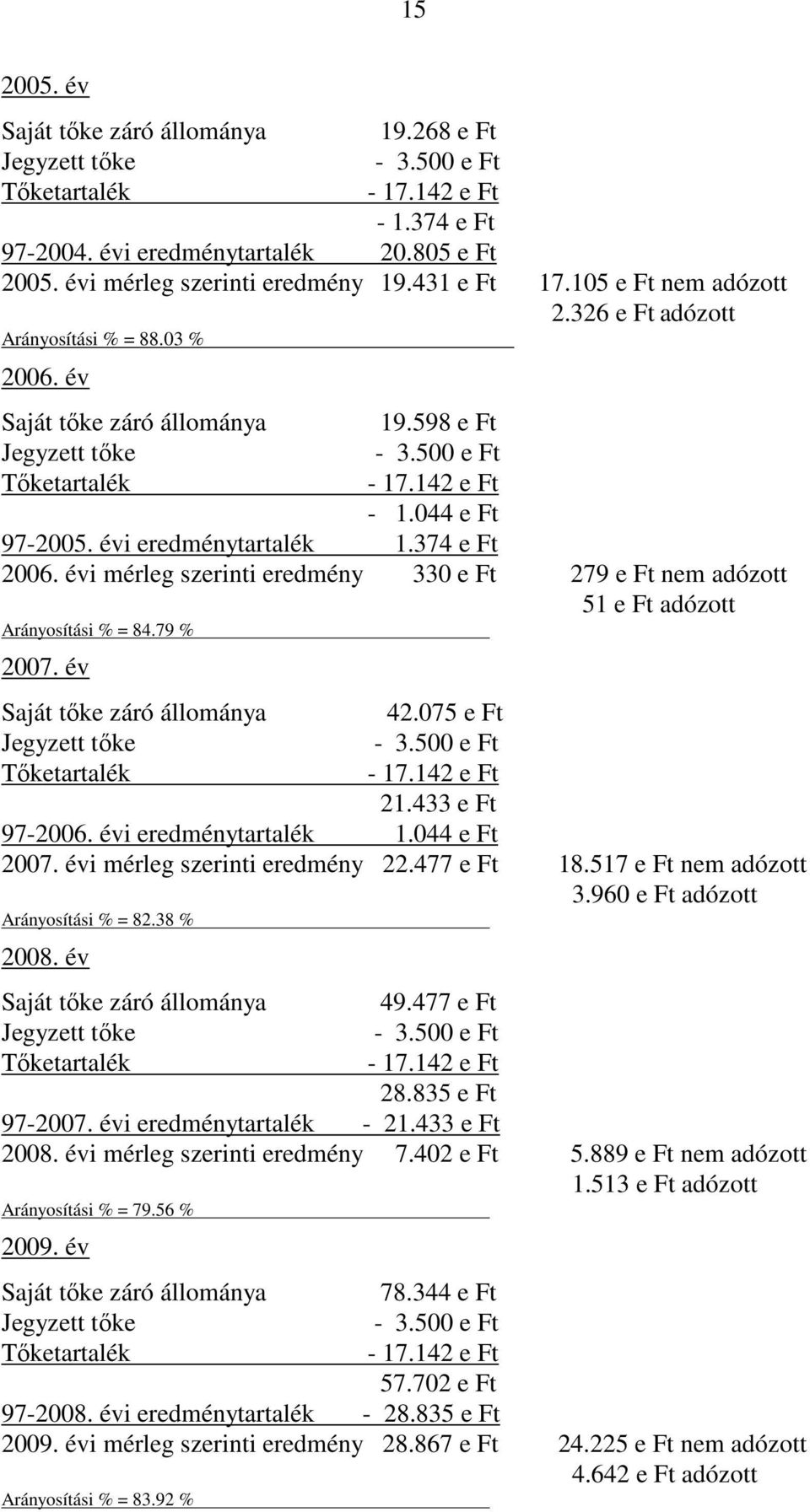 évi mérleg szerinti eredmény 330 e Ft 279 e Ft nem adózott 51 e Ft adózott Arányosítási % = 84.79 % 2007. év Tőketartalék 42.075 e Ft - 3.500 e Ft - 17.142 e Ft 21.433 e Ft 97-2006.