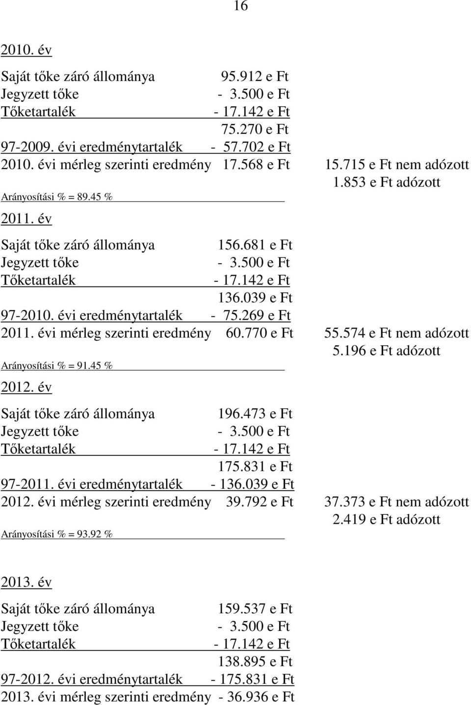 770 e Ft 55.574 e Ft nem adózott 5.196 e Ft adózott Arányosítási % = 91.45 % 2012. év Tőketartalék 196.473 e Ft - 3.500 e Ft - 17.142 e Ft 175.831 e Ft 97-2011. évi eredménytartalék - 136.