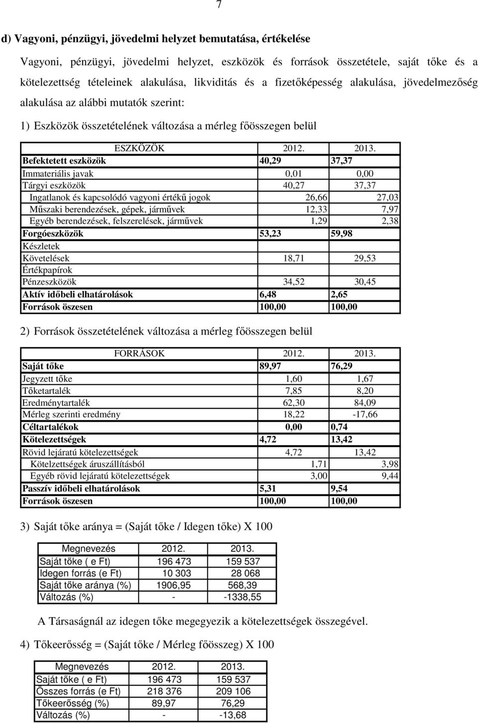 Befektetett eszközök 40,29 37,37 Immateriális javak 0,01 0,00 Tárgyi eszközök 40,27 37,37 Ingatlanok és kapcsolódó vagyoni értékű jogok 26,66 27,03 Műszaki berendezések, gépek, járművek 12,33 7,97