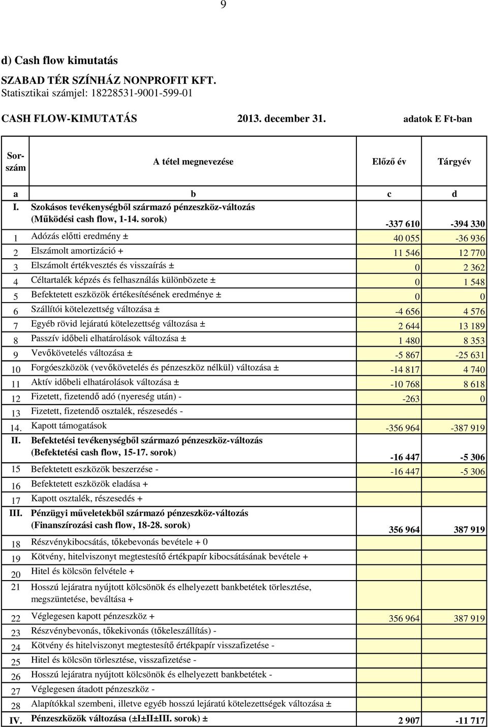 sorok) -337 610-394 330 1 Adózás előtti eredmény ± 40 055-36 936 2 Elszámolt amortizáció + 11 546 12 770 3 Elszámolt értékvesztés és visszaírás ± 0 2 362 4 Céltartalék képzés és felhasználás