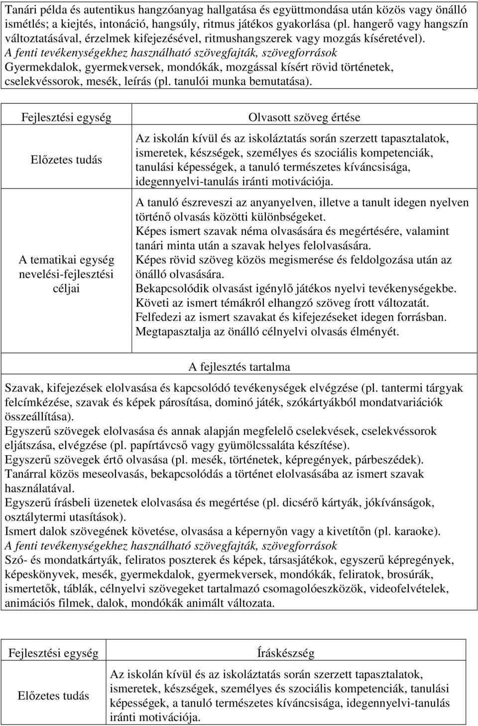 A fenti tevékenységekhez használható szövegfajták, szövegforrások Gyermekdalok, gyermekversek, mondókák, mozgással kísért rövid történetek, cselekvéssorok, mesék, leírás (pl.