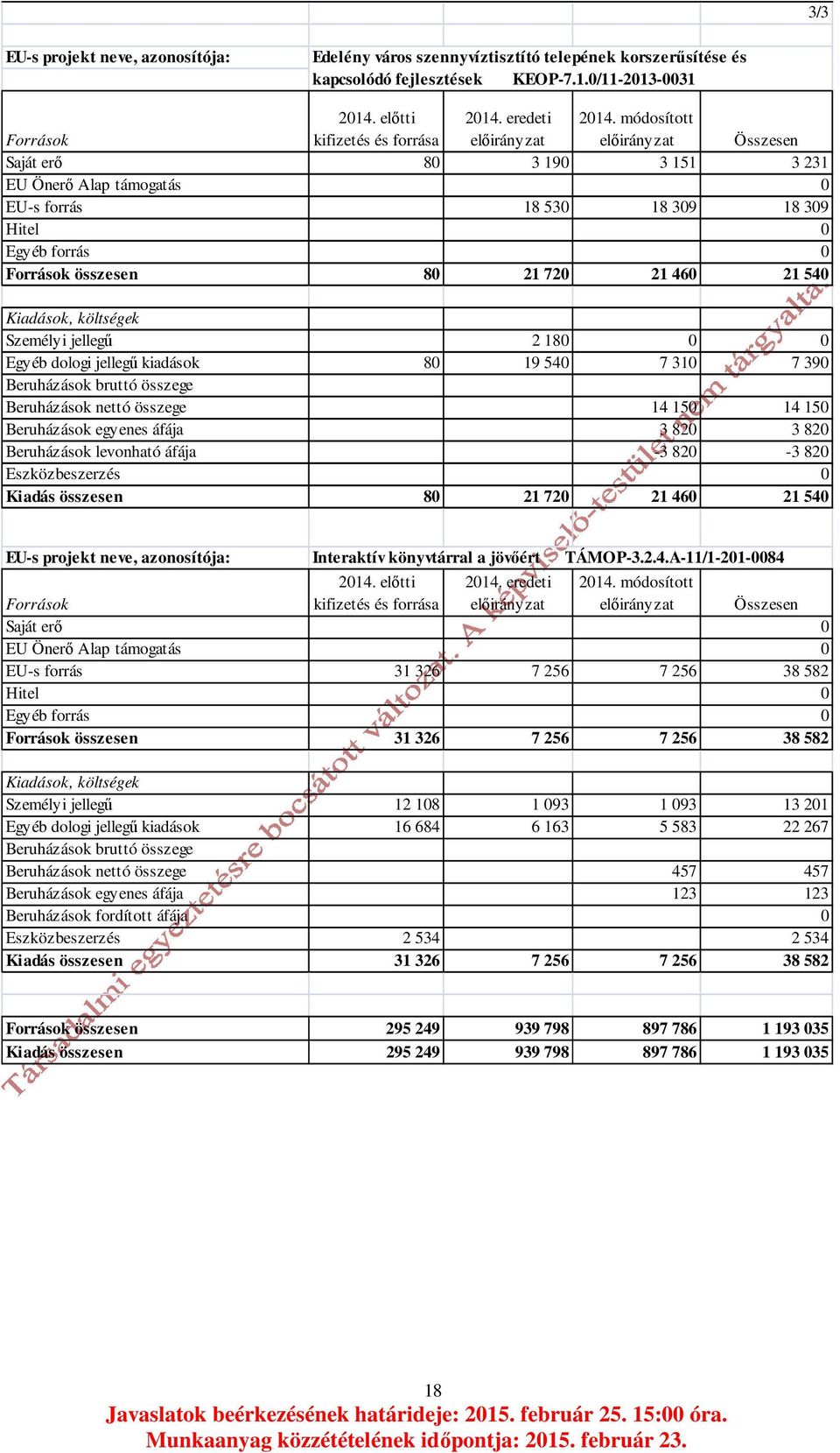 módosított előirányzat Összesen Saját erő 80 3 190 3 151 3 231 EU Önerő Alap támogatás 0 EU-s forrás 18 530 18 309 18 309 Hitel 0 Egyéb forrás 0 Források összesen 80 21 720 21 460 21 540 Kiadások,