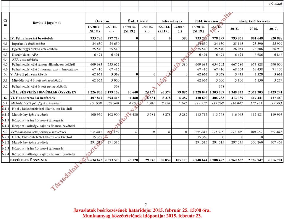 2 Egyéb tárgyi eszköz értékesítése 25 540 25 540 25 540 25 540 26 051 26 306 26 938 4.3 Kiszámlázott ÁFA 6 491 6 491 6 491 6 491 6 621 6 686 6 846 4.4 ÁFA visszatérítése 4.5 Felhalmozási célú támog.