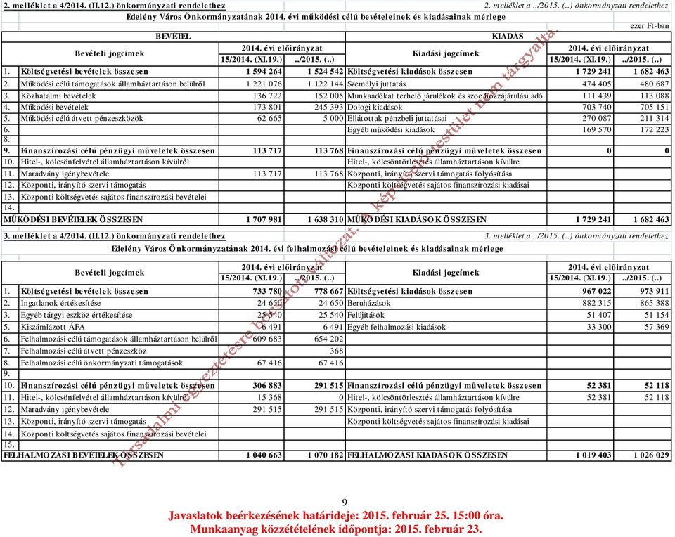 Költségvetési bevételek összesen 1 594 264 1 524 542 Költségvetési kiadások összesen 1 729 241 1 682 463 2.