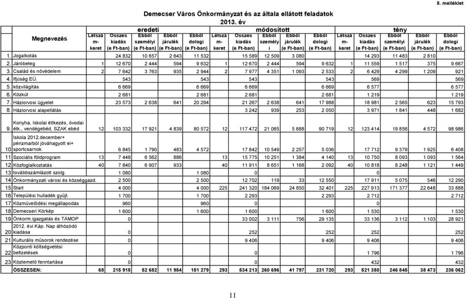 Család és nővédelem 2 7 642 3 763 935 2 944 2 7 977 4 351 1 093 2 533 2 6 429 4 299 1 209 921 4. Ifjúság EÜ. 543 543 543 543 569 569 5. közvilágítás 6 669 6 669 6 669 6 669 6 577 6 577 6.