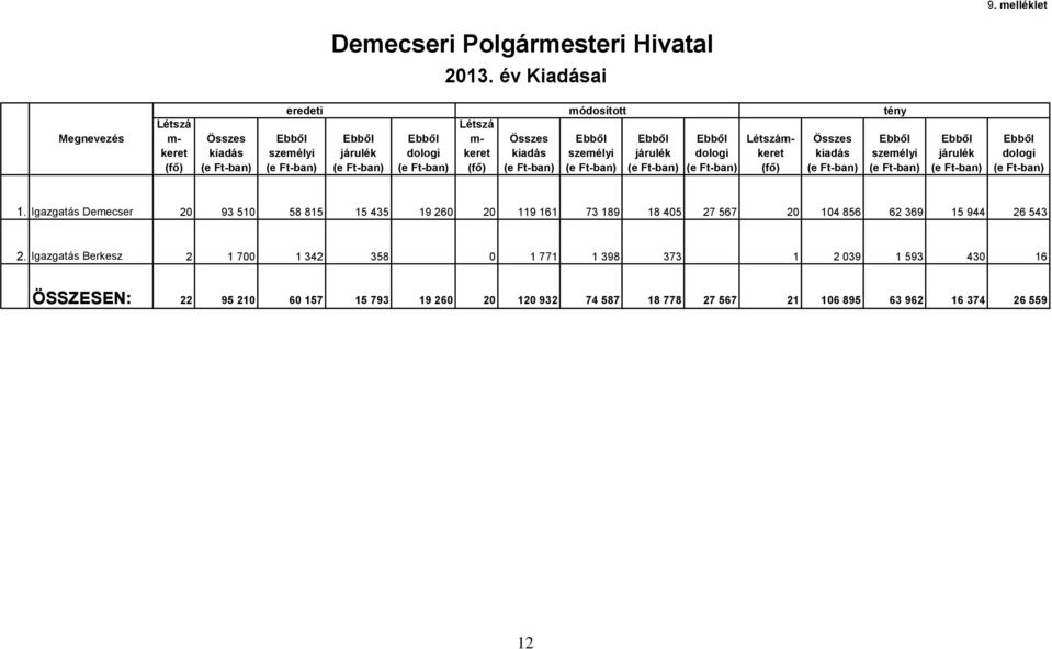 Ebből személyi Ebből járulék Ebből dologi Létszámkeret (fő) Összes kiadás tény Ebből személyi Ebből járulék Ebből dologi 1.