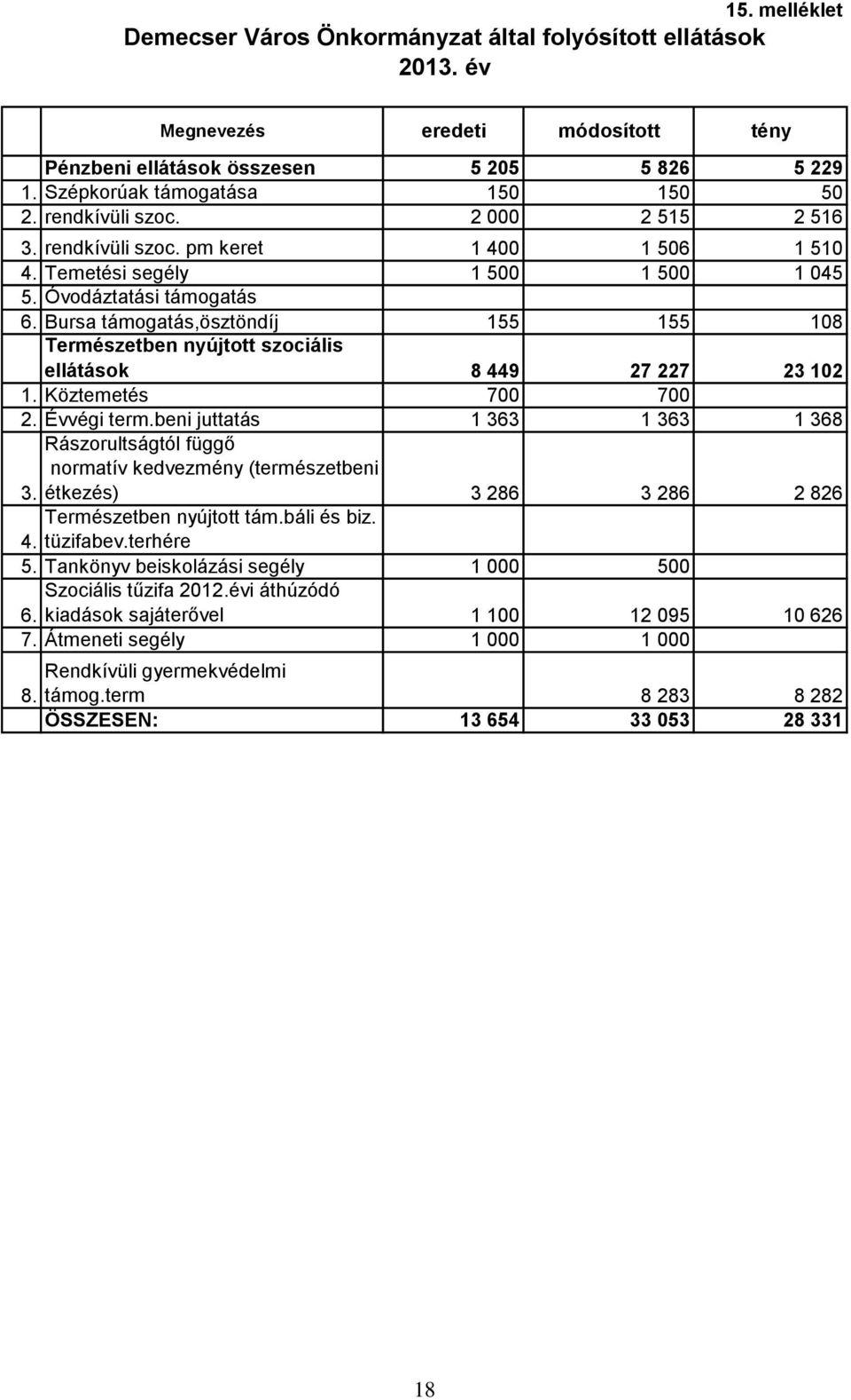 Bursa támogatás,ösztöndíj 155 155 108 Természetben nyújtott szociális ellátások 8 449 27 227 23 102 1. Köztemetés 700 700 2. Évvégi term.